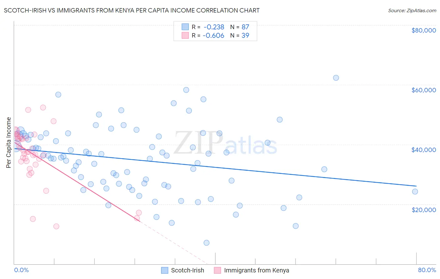 Scotch-Irish vs Immigrants from Kenya Per Capita Income