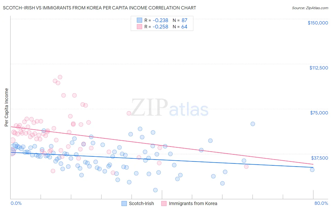 Scotch-Irish vs Immigrants from Korea Per Capita Income