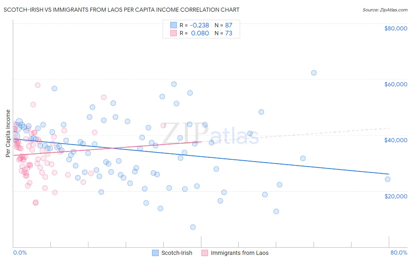 Scotch-Irish vs Immigrants from Laos Per Capita Income