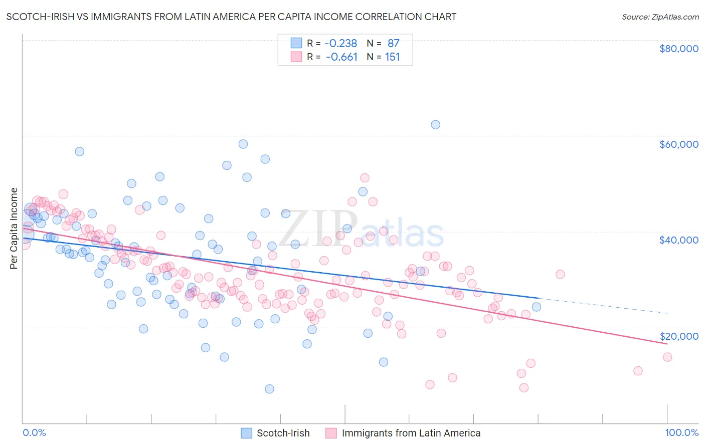 Scotch-Irish vs Immigrants from Latin America Per Capita Income