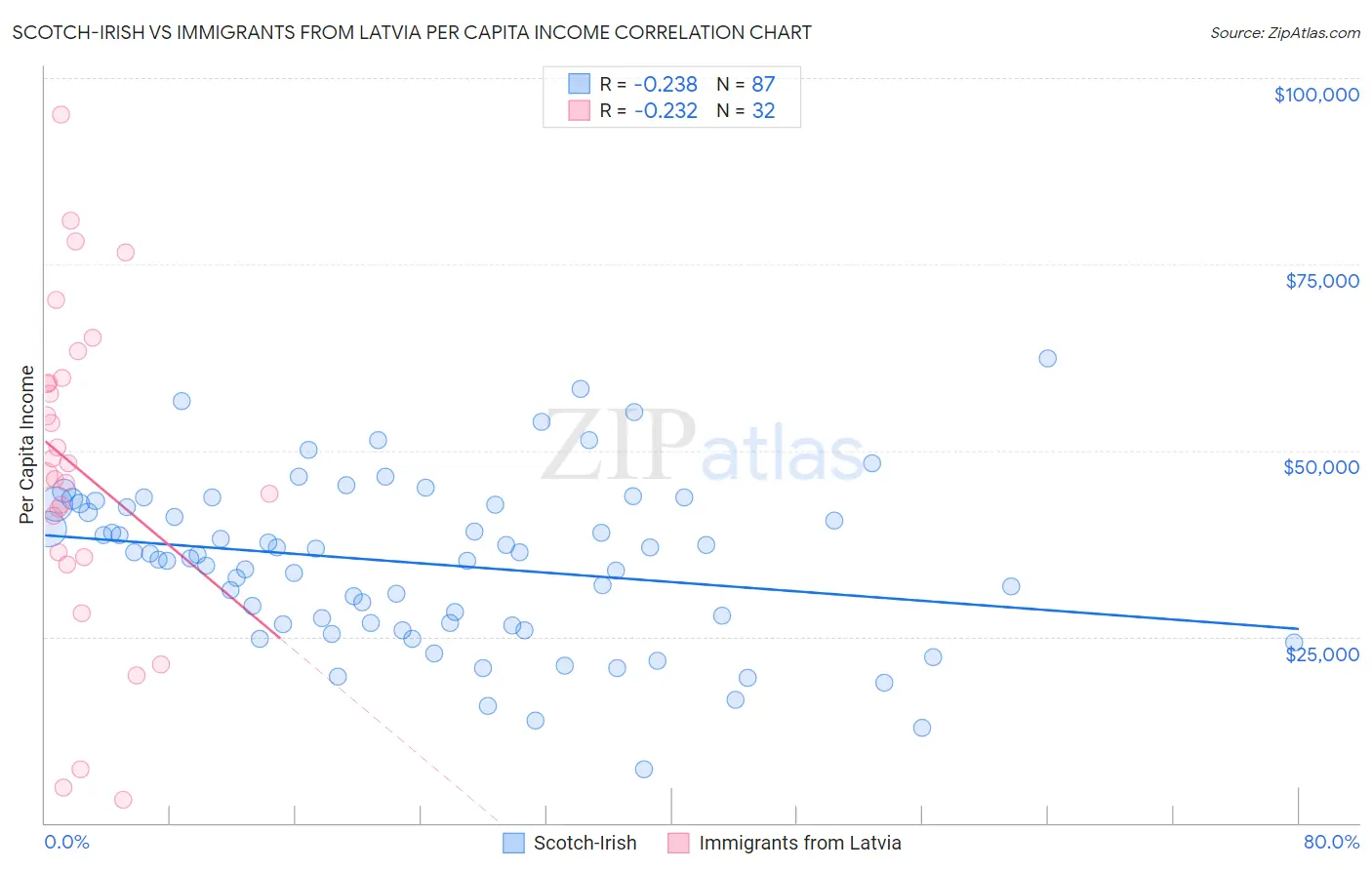 Scotch-Irish vs Immigrants from Latvia Per Capita Income