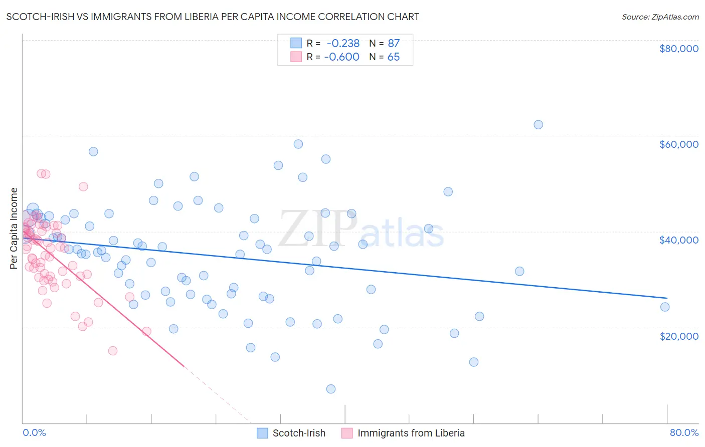 Scotch-Irish vs Immigrants from Liberia Per Capita Income