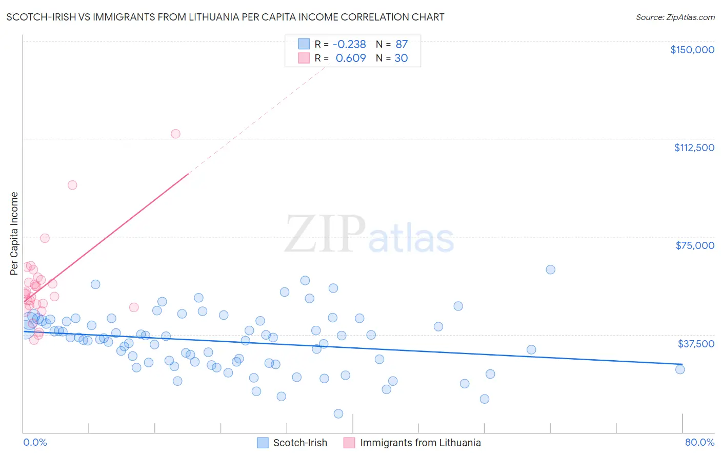 Scotch-Irish vs Immigrants from Lithuania Per Capita Income