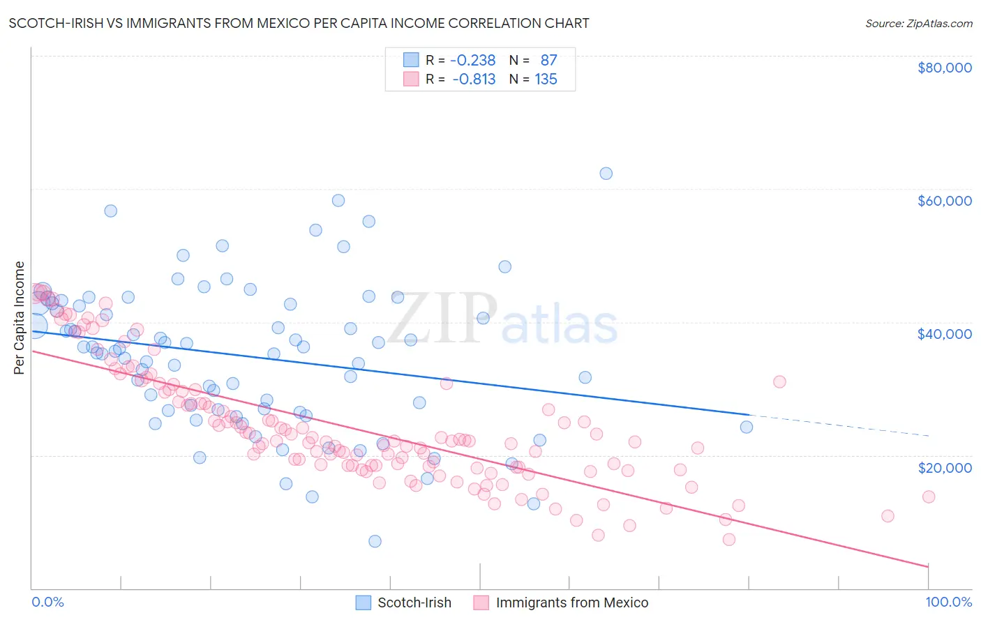 Scotch-Irish vs Immigrants from Mexico Per Capita Income