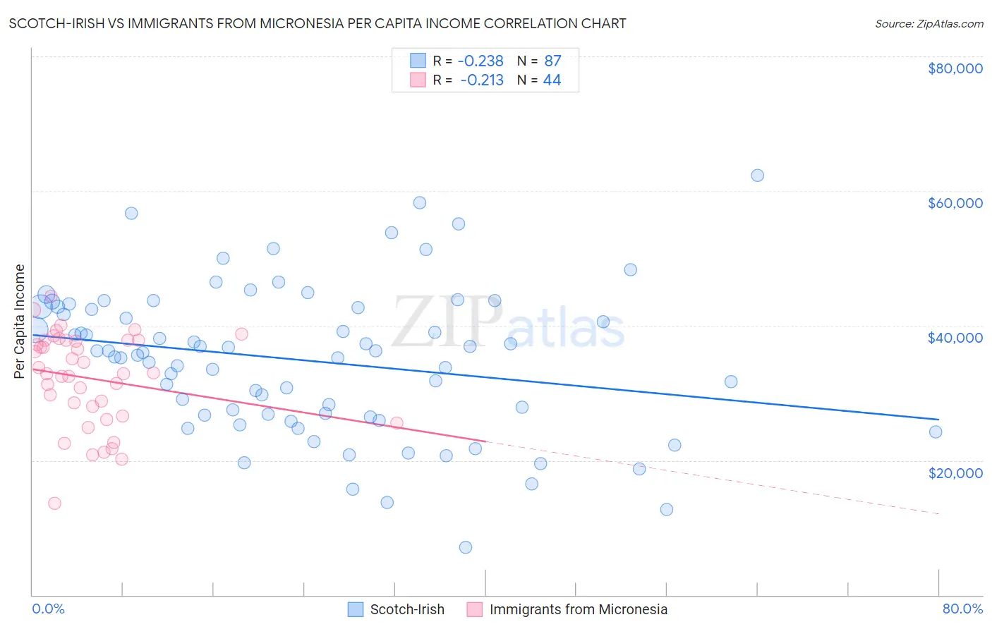 Scotch-Irish vs Immigrants from Micronesia Per Capita Income