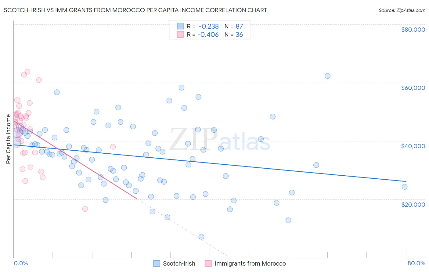 Scotch-Irish vs Immigrants from Morocco Per Capita Income