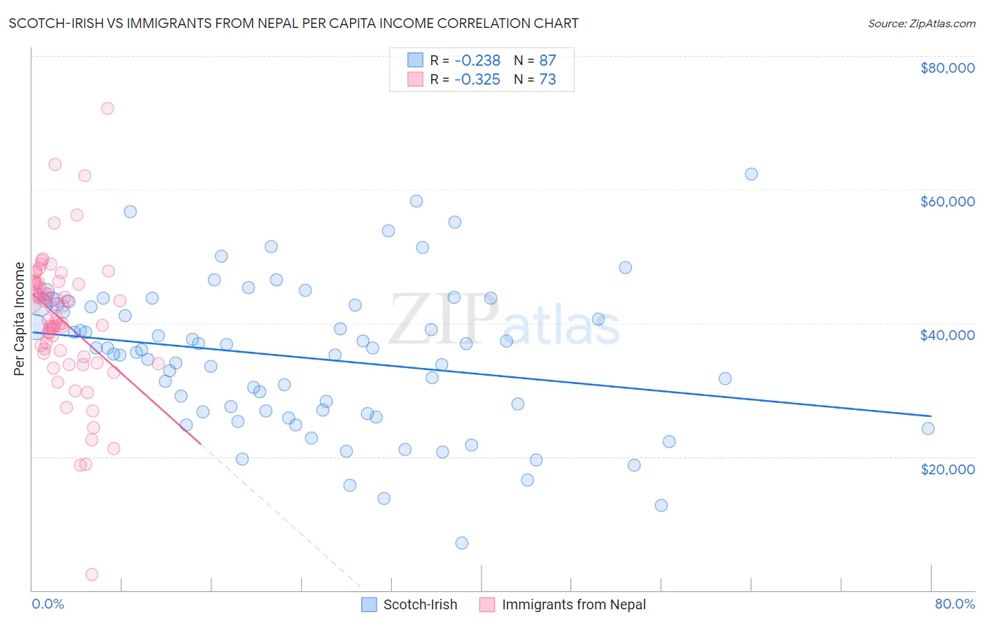 Scotch-Irish vs Immigrants from Nepal Per Capita Income