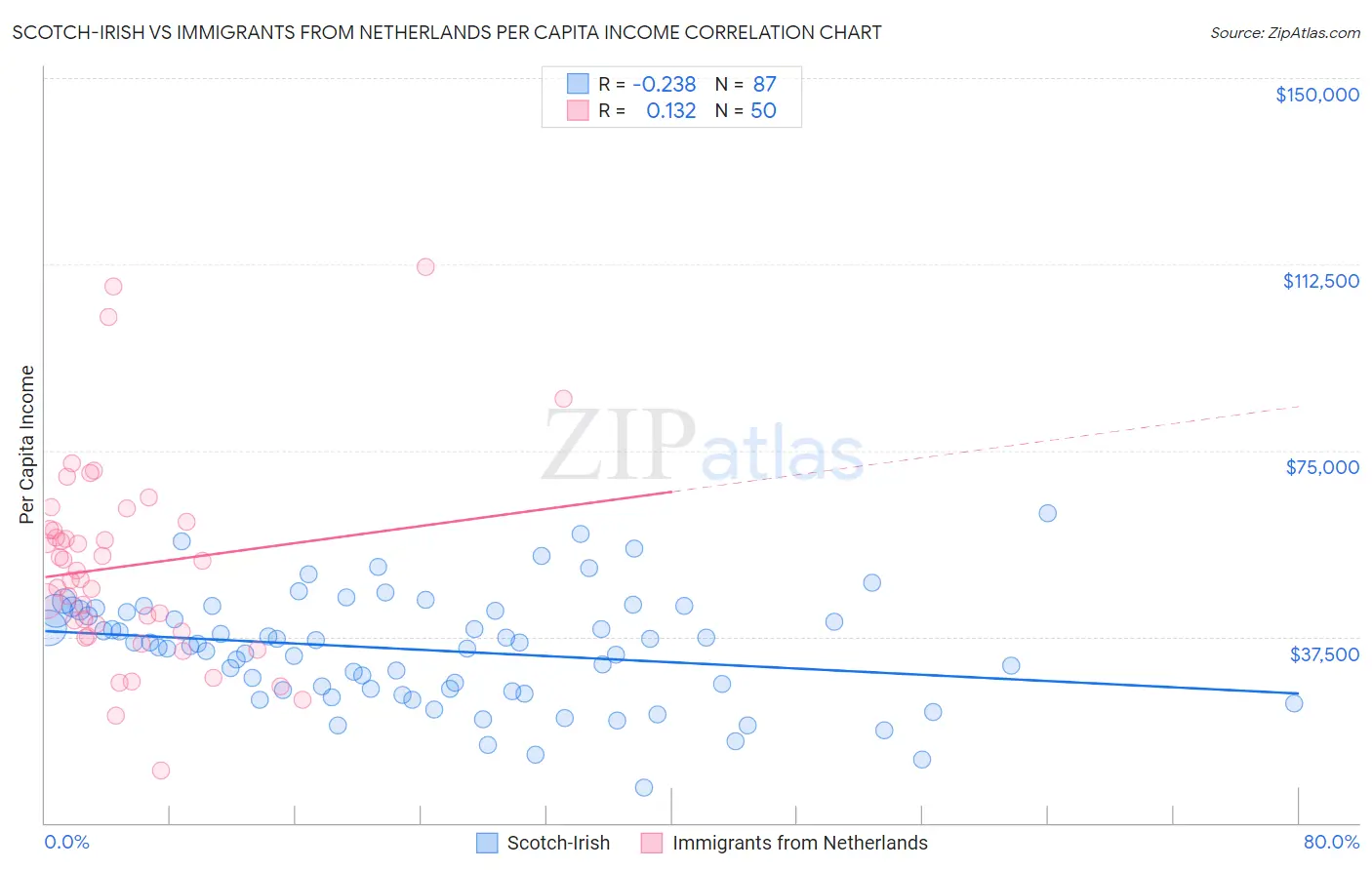 Scotch-Irish vs Immigrants from Netherlands Per Capita Income