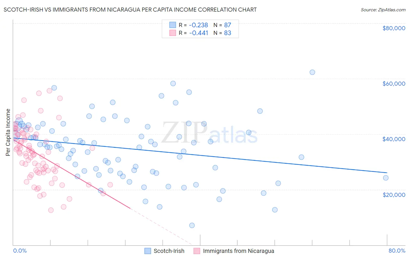 Scotch-Irish vs Immigrants from Nicaragua Per Capita Income