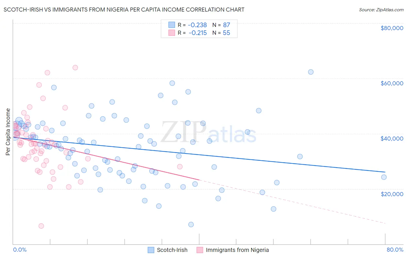 Scotch-Irish vs Immigrants from Nigeria Per Capita Income