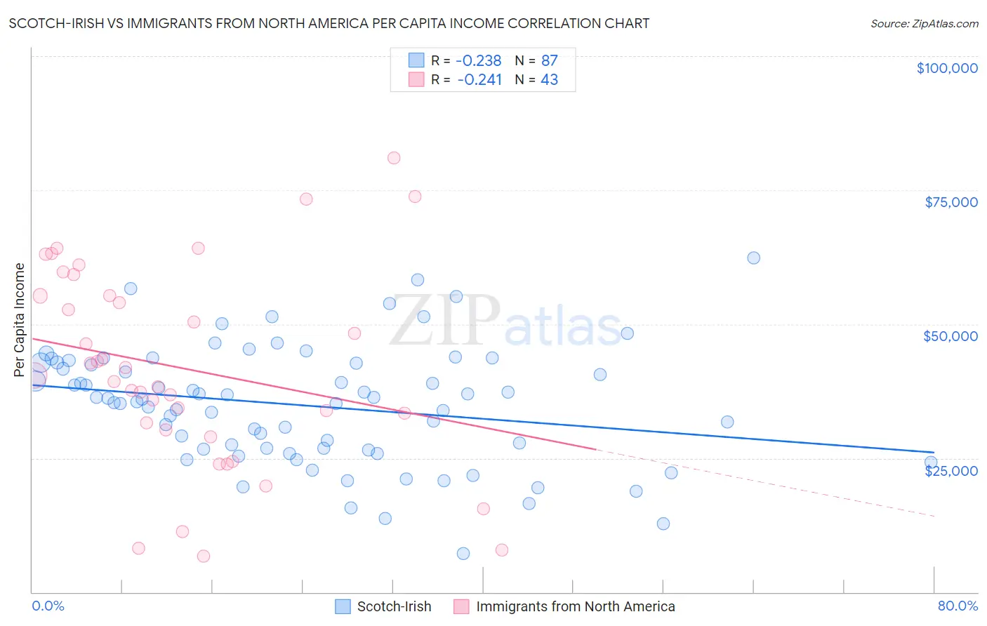 Scotch-Irish vs Immigrants from North America Per Capita Income