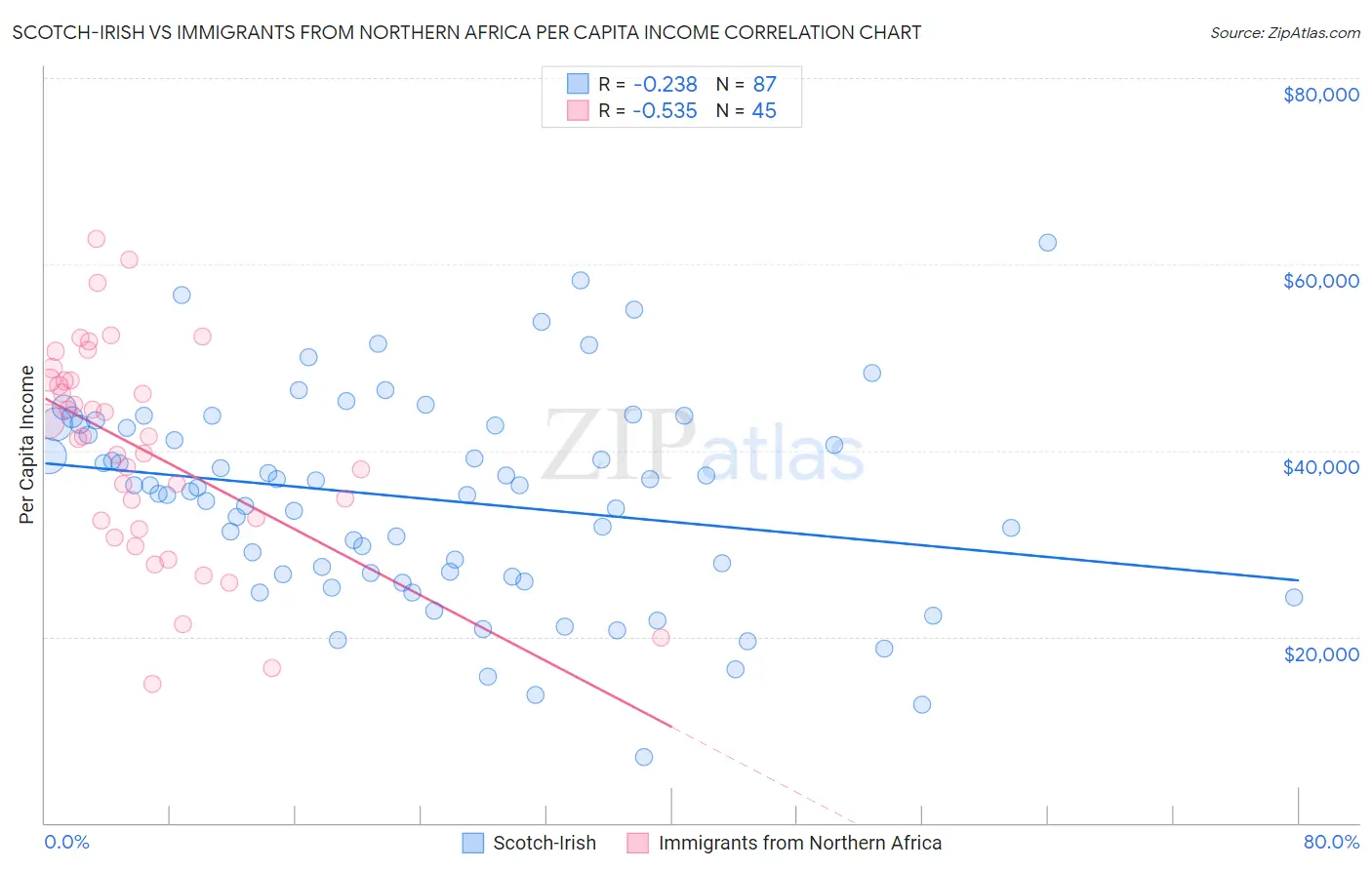 Scotch-Irish vs Immigrants from Northern Africa Per Capita Income