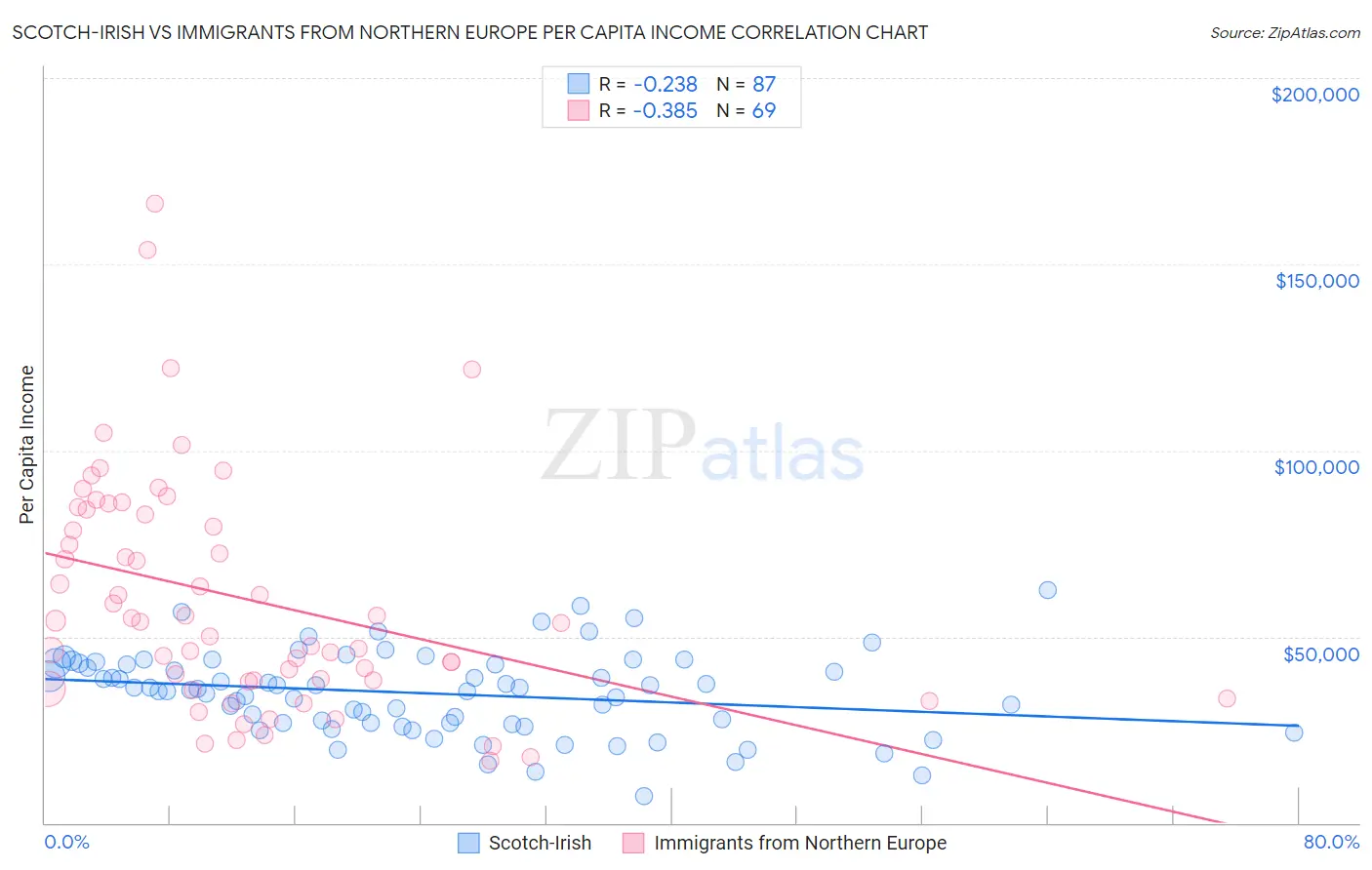 Scotch-Irish vs Immigrants from Northern Europe Per Capita Income