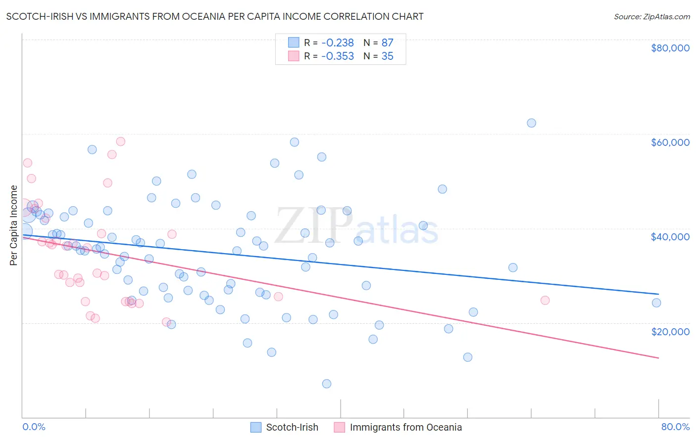 Scotch-Irish vs Immigrants from Oceania Per Capita Income