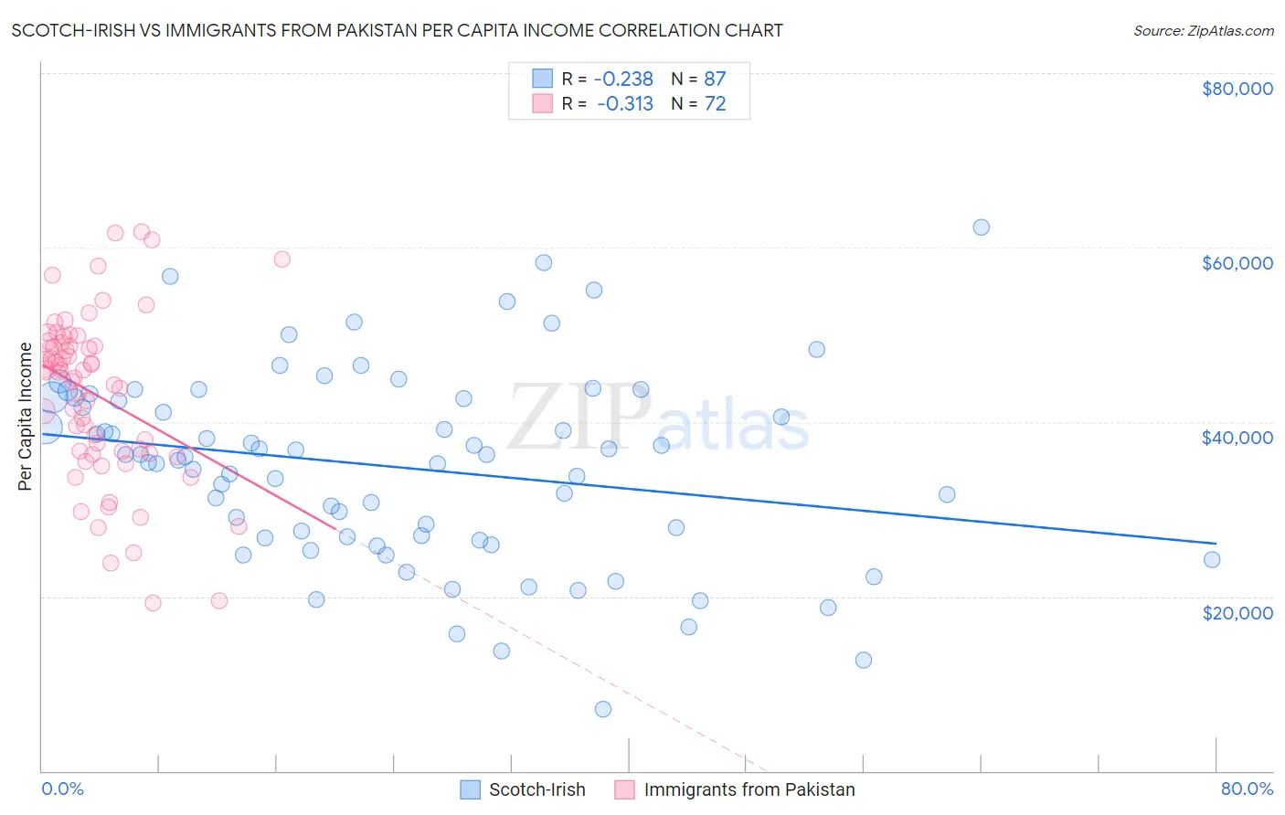 Scotch-Irish vs Immigrants from Pakistan Per Capita Income