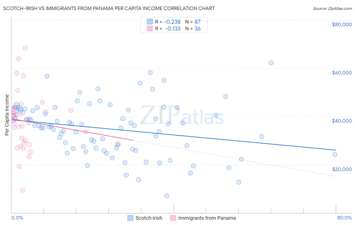 Scotch-Irish vs Immigrants from Panama Per Capita Income