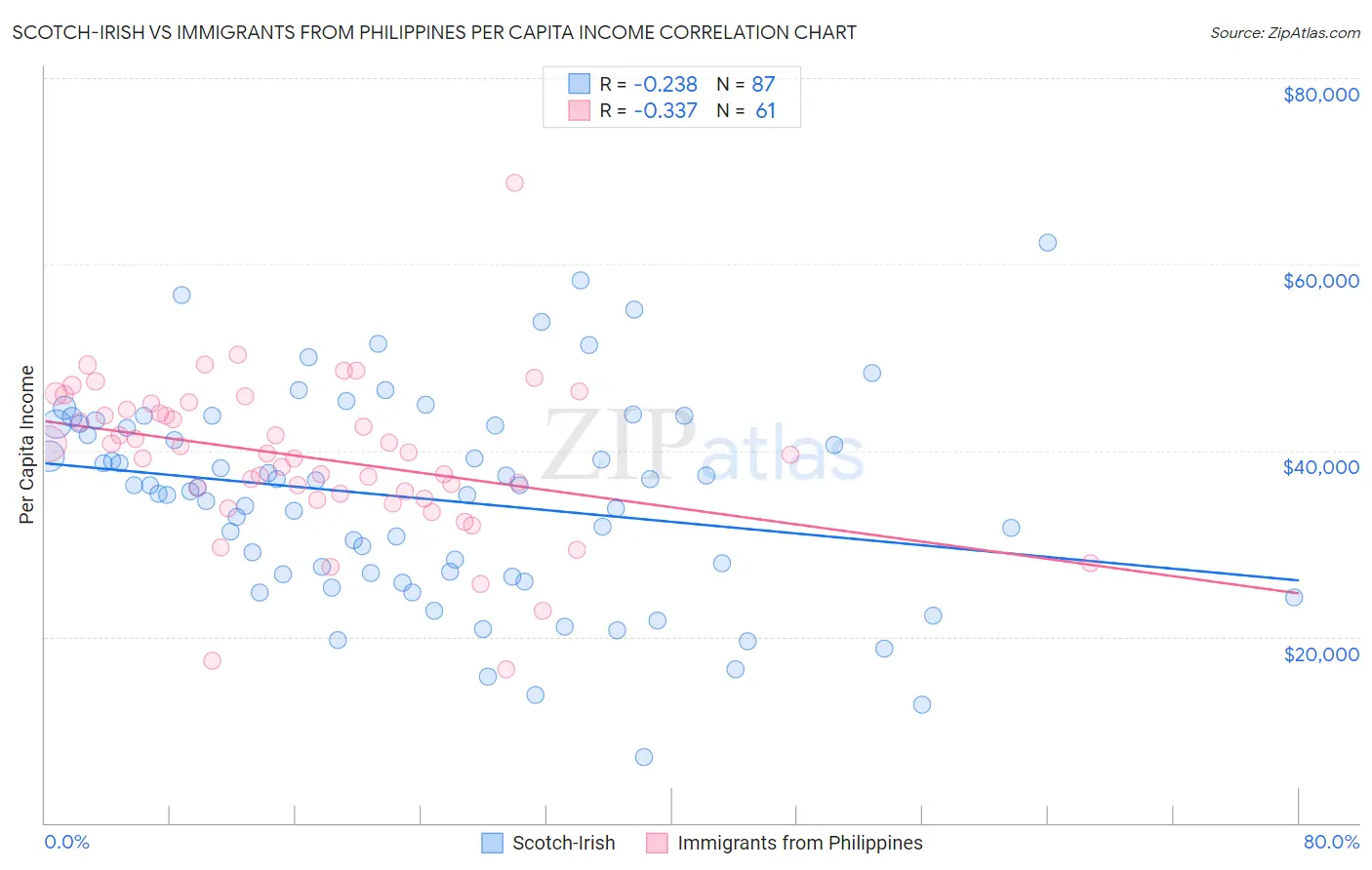 Scotch-Irish vs Immigrants from Philippines Per Capita Income