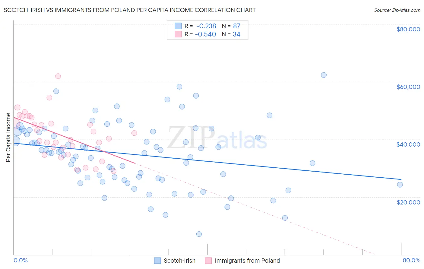 Scotch-Irish vs Immigrants from Poland Per Capita Income