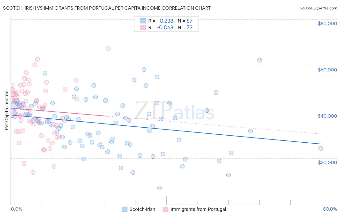 Scotch-Irish vs Immigrants from Portugal Per Capita Income