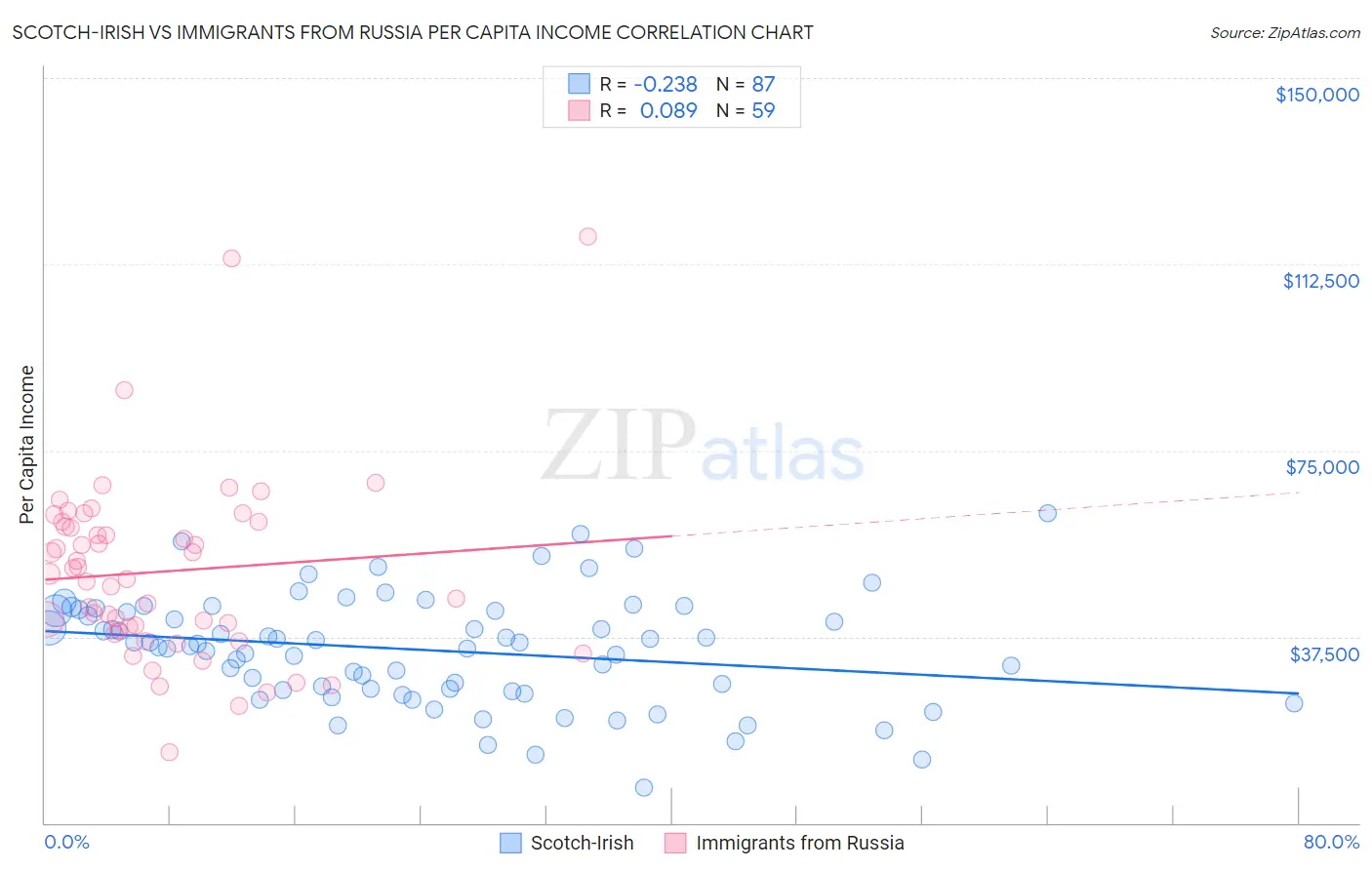 Scotch-Irish vs Immigrants from Russia Per Capita Income