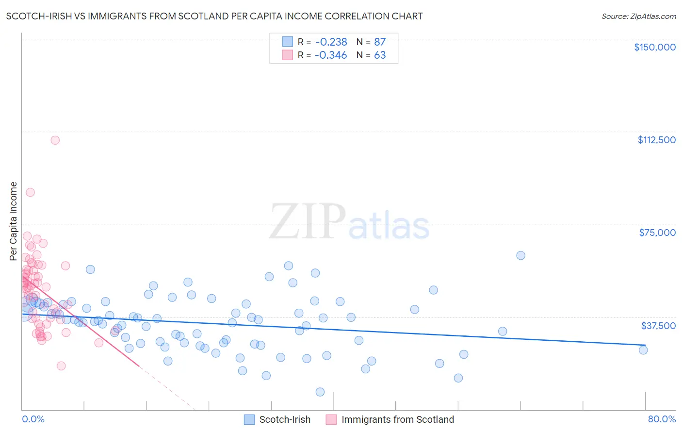 Scotch-Irish vs Immigrants from Scotland Per Capita Income