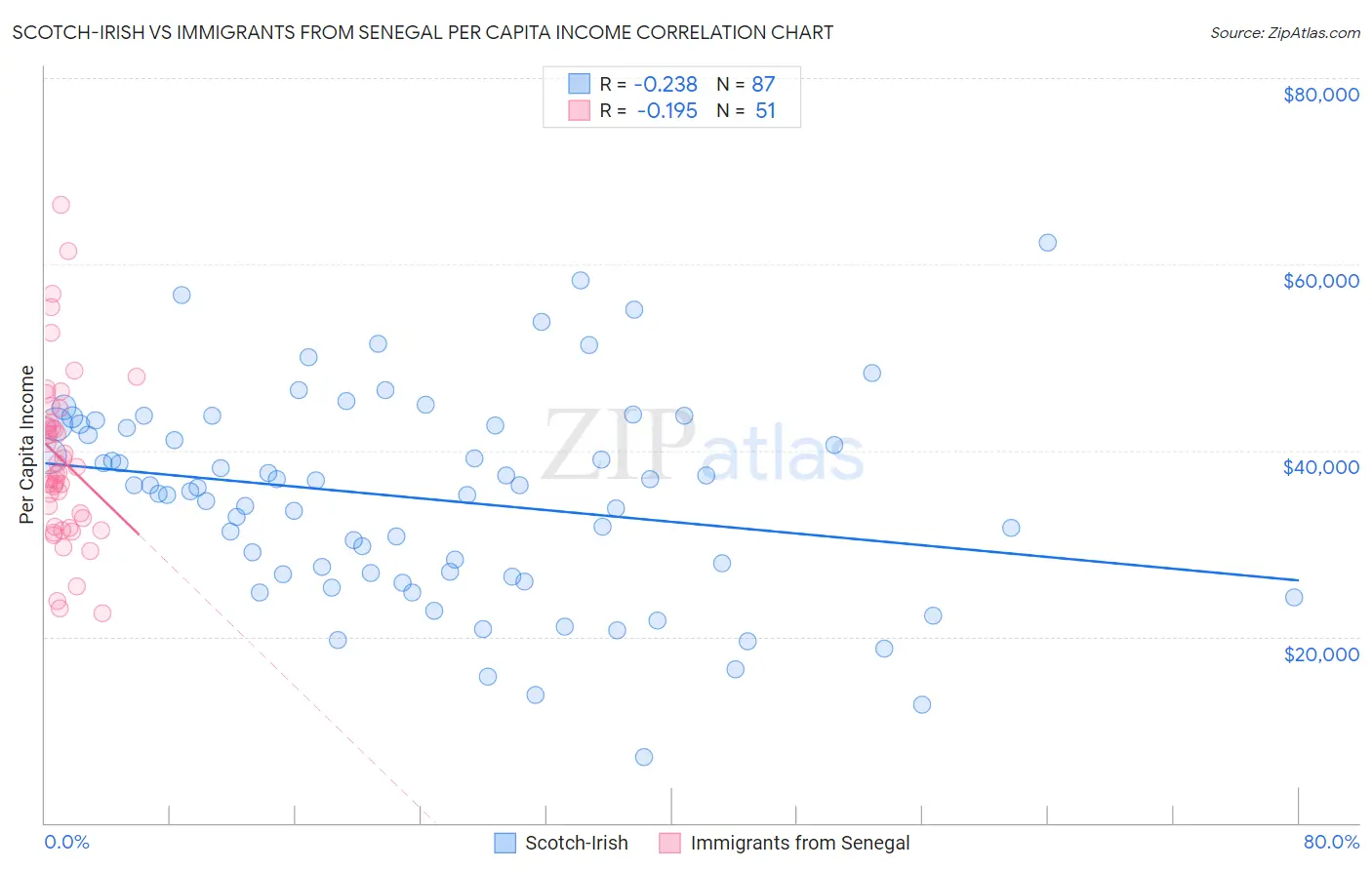 Scotch-Irish vs Immigrants from Senegal Per Capita Income