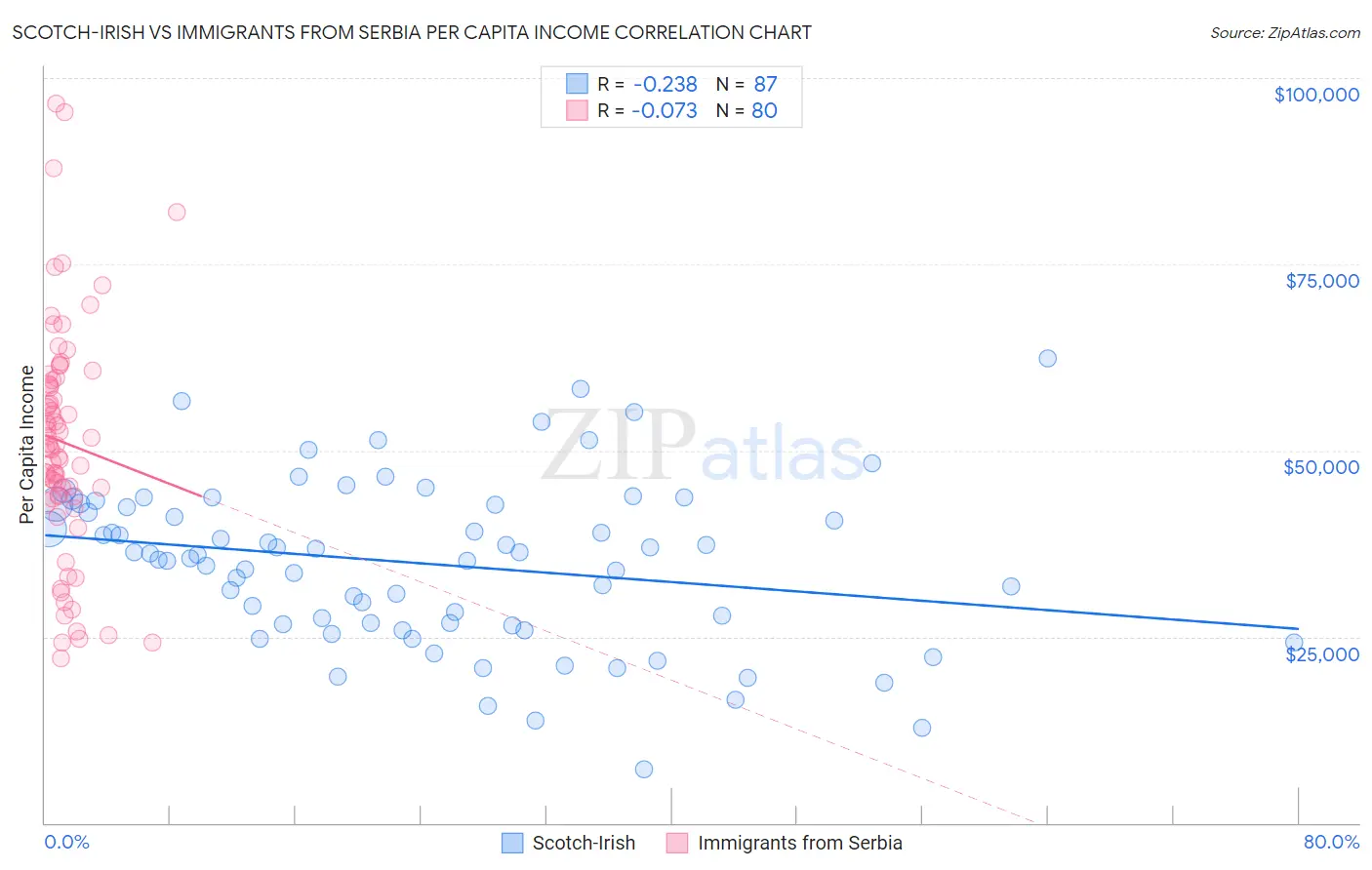 Scotch-Irish vs Immigrants from Serbia Per Capita Income