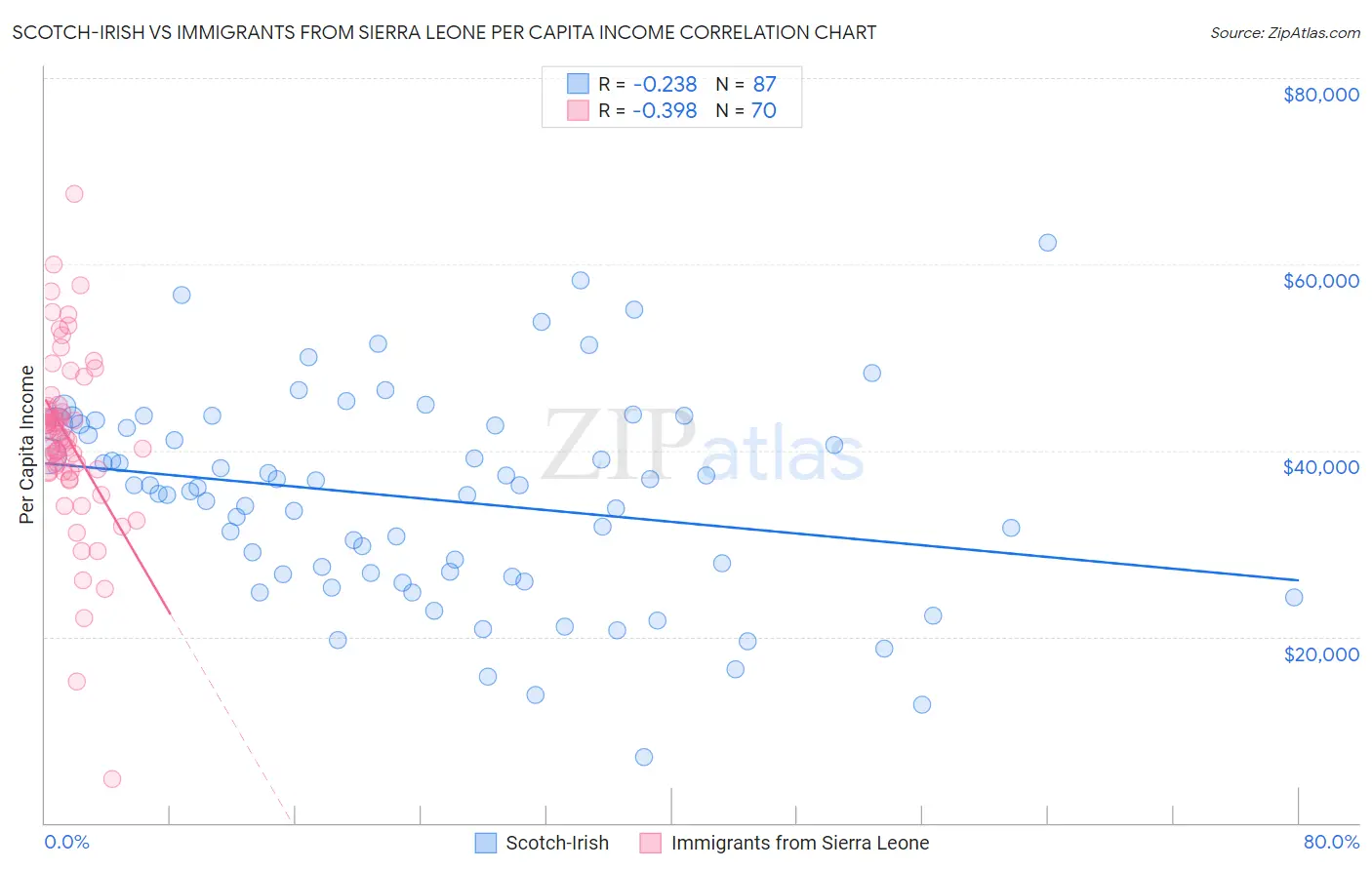 Scotch-Irish vs Immigrants from Sierra Leone Per Capita Income