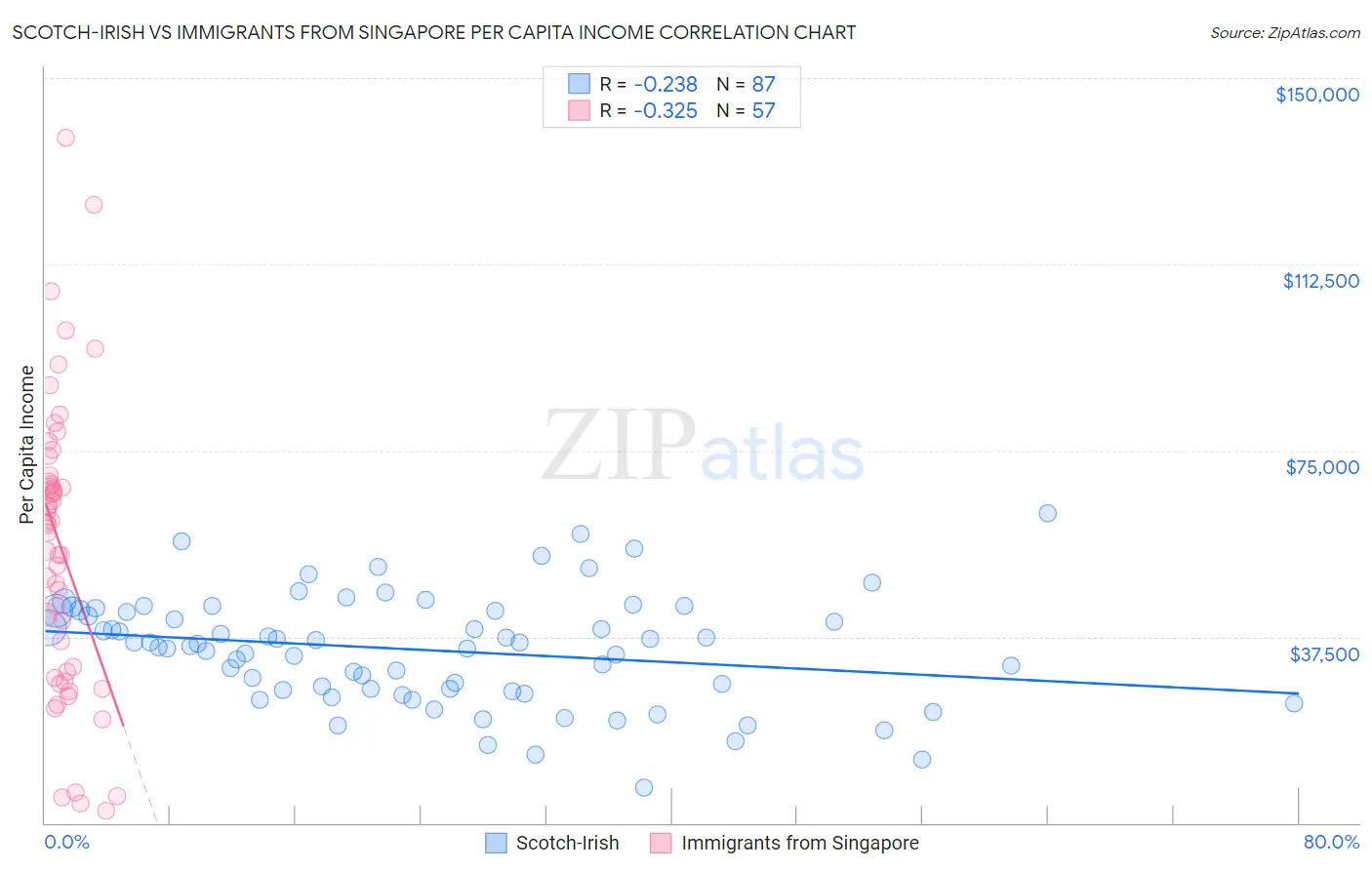 Scotch-Irish vs Immigrants from Singapore Per Capita Income