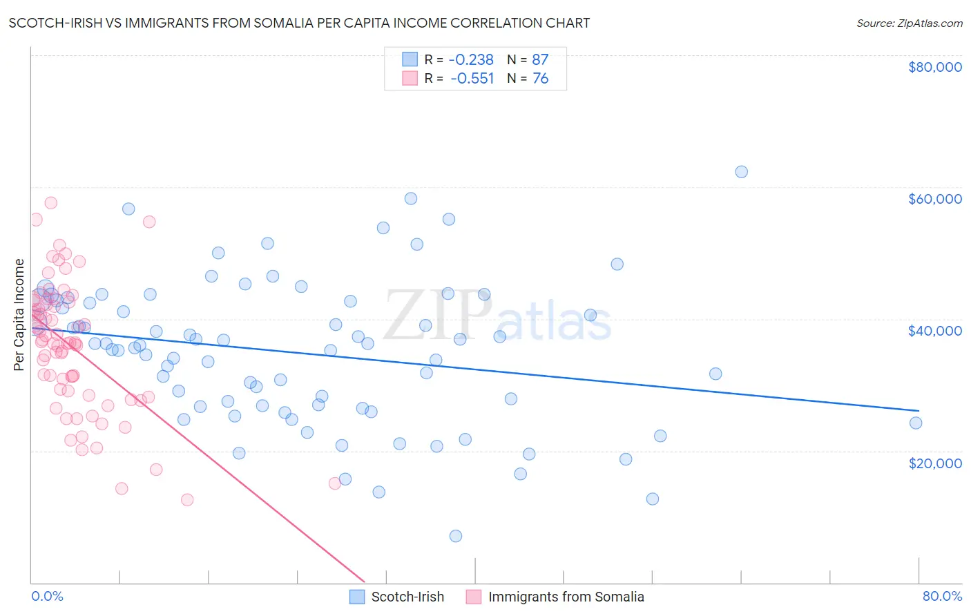 Scotch-Irish vs Immigrants from Somalia Per Capita Income