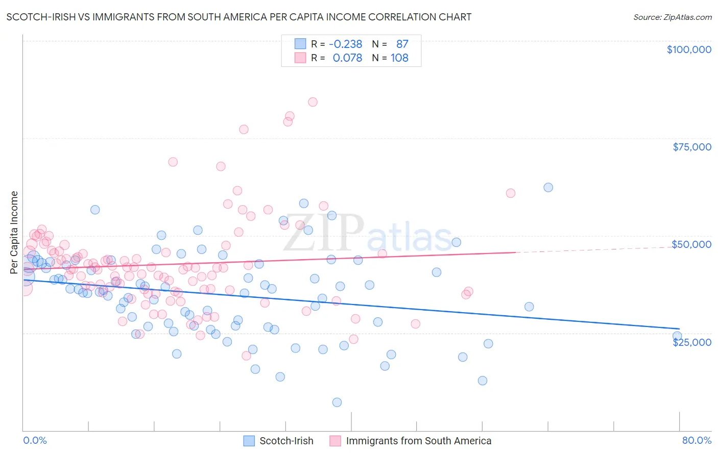 Scotch-Irish vs Immigrants from South America Per Capita Income