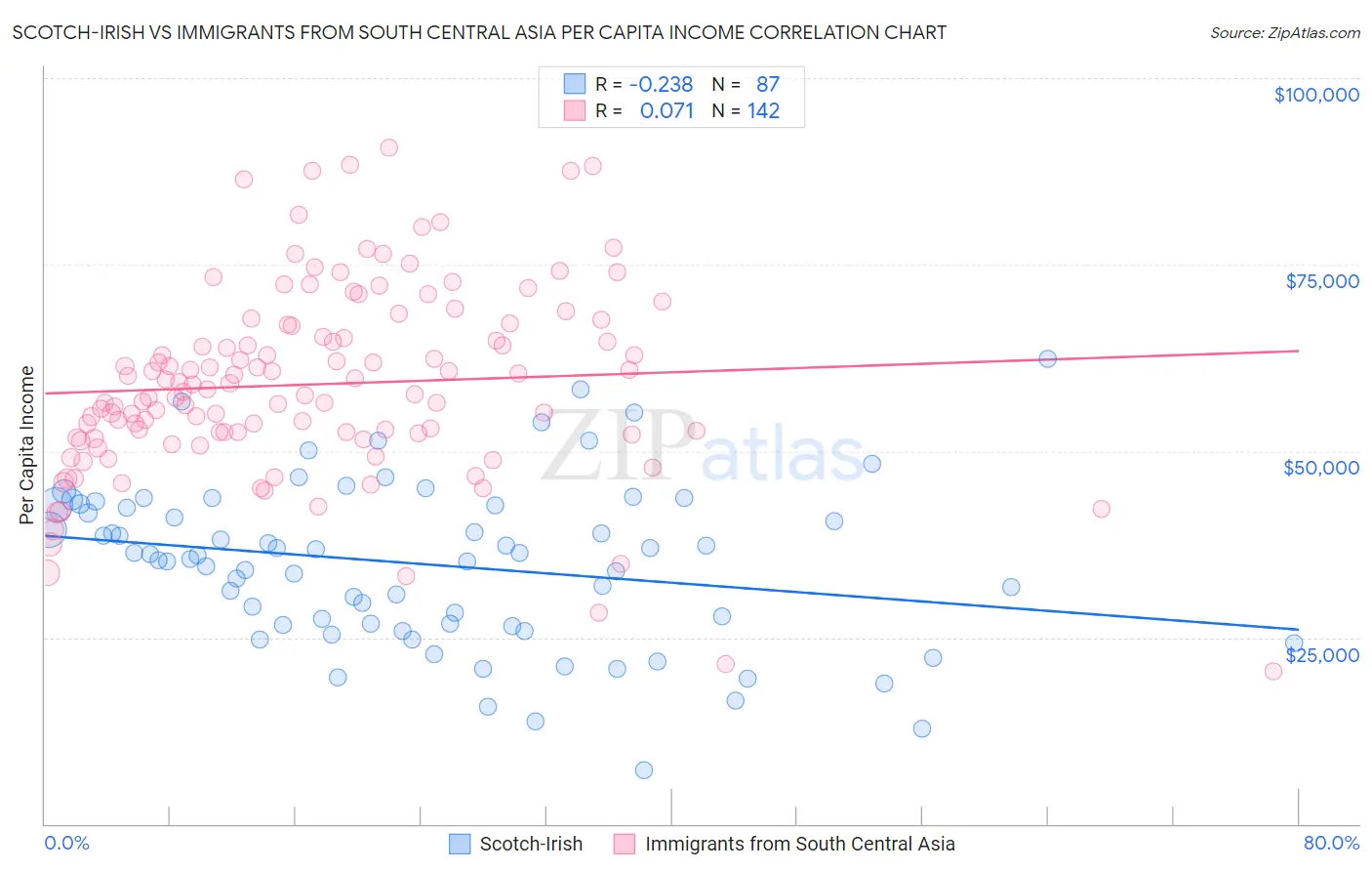 Scotch-Irish vs Immigrants from South Central Asia Per Capita Income