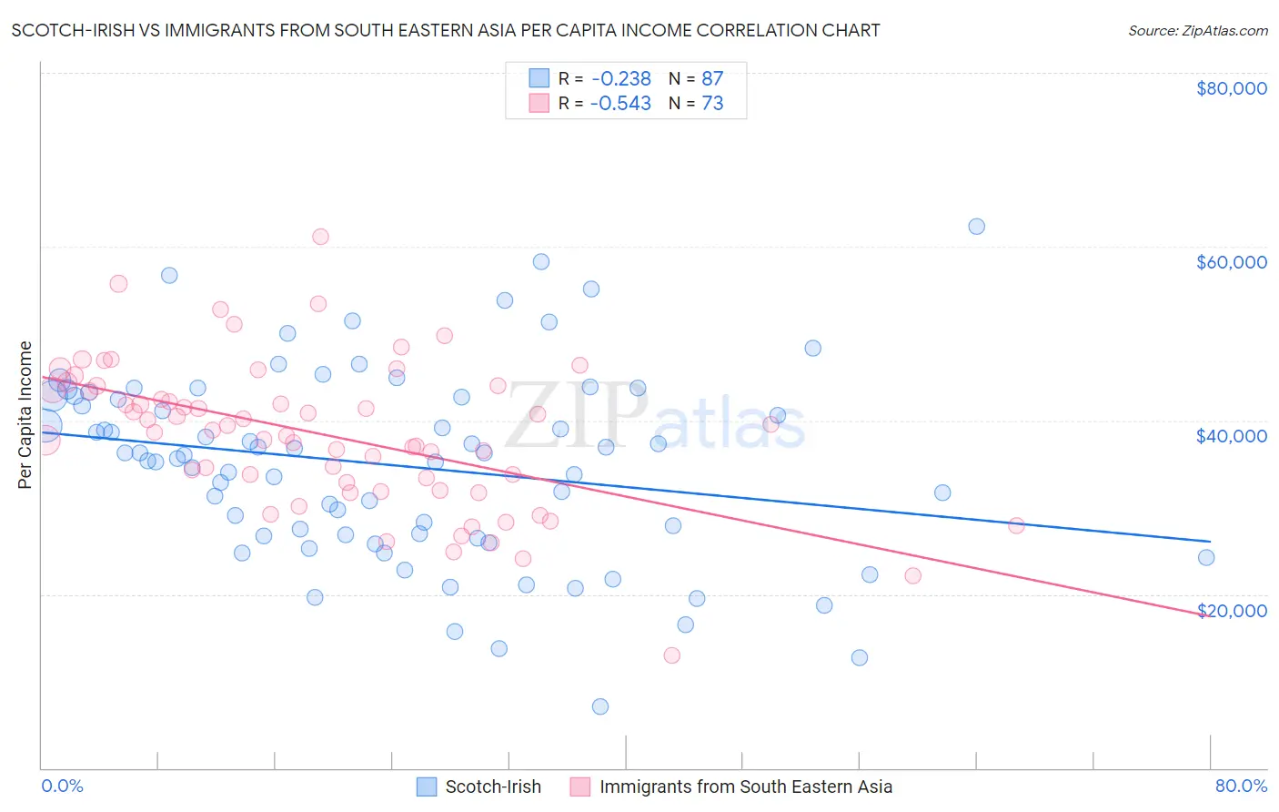 Scotch-Irish vs Immigrants from South Eastern Asia Per Capita Income