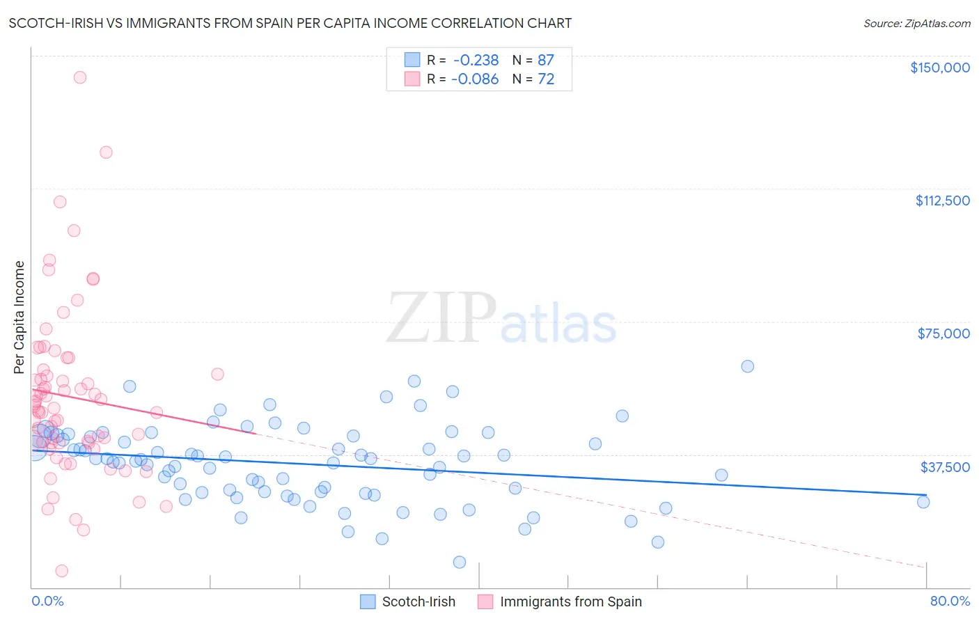 Scotch-Irish vs Immigrants from Spain Per Capita Income