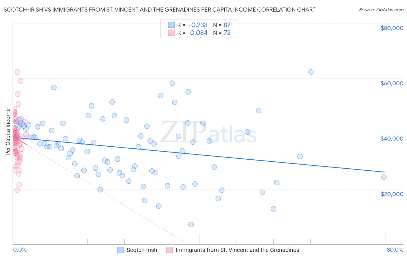 Scotch-Irish vs Immigrants from St. Vincent and the Grenadines Per Capita Income