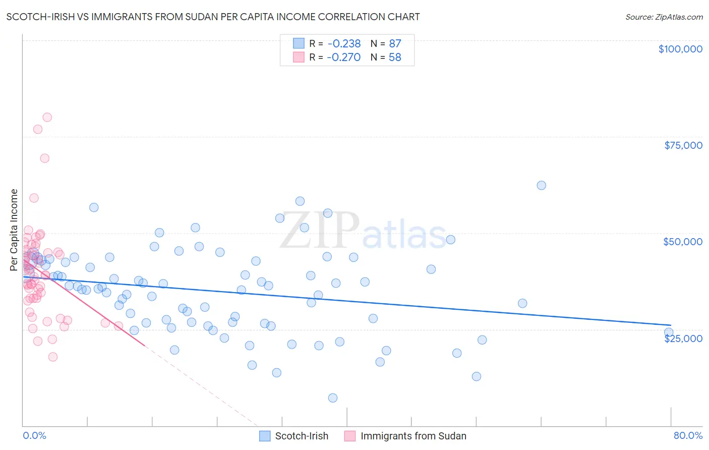 Scotch-Irish vs Immigrants from Sudan Per Capita Income