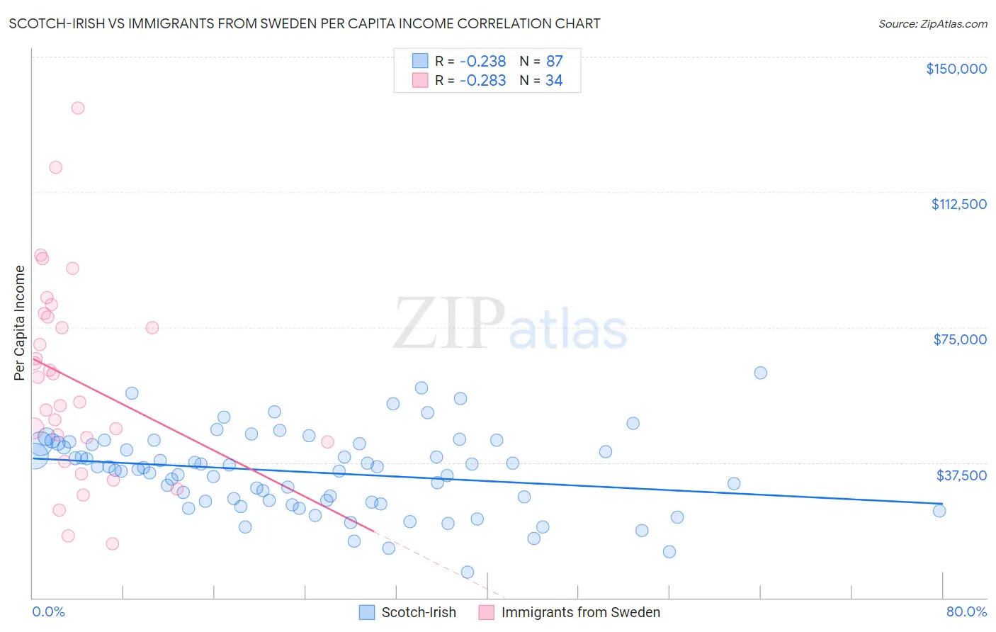 Scotch-Irish vs Immigrants from Sweden Per Capita Income
