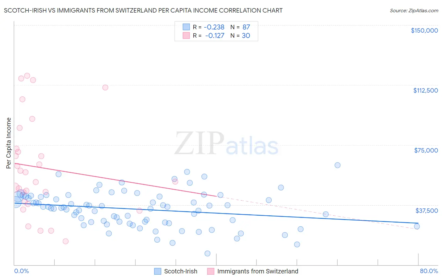 Scotch-Irish vs Immigrants from Switzerland Per Capita Income