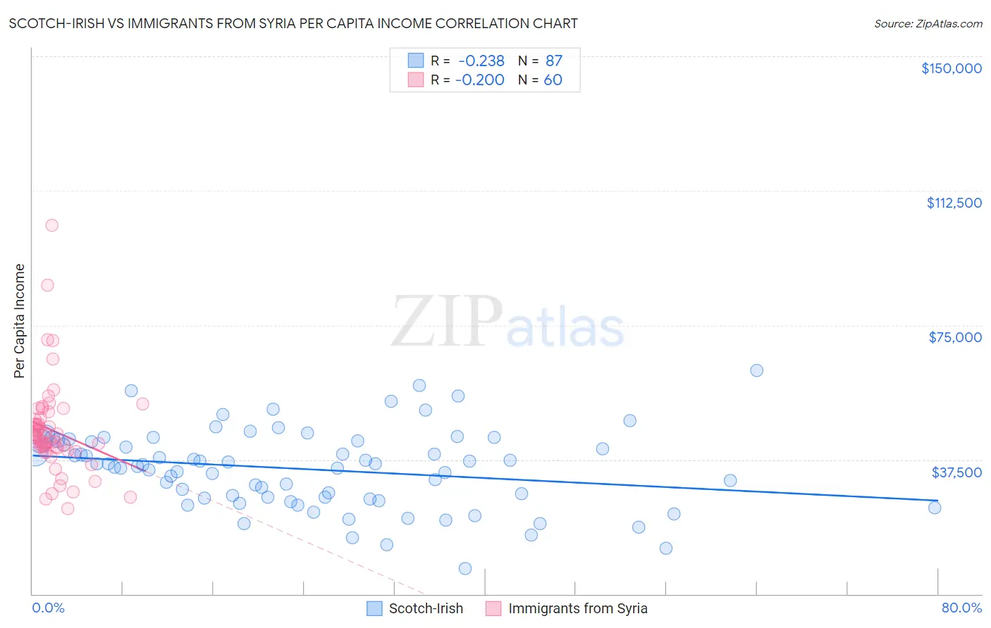 Scotch-Irish vs Immigrants from Syria Per Capita Income