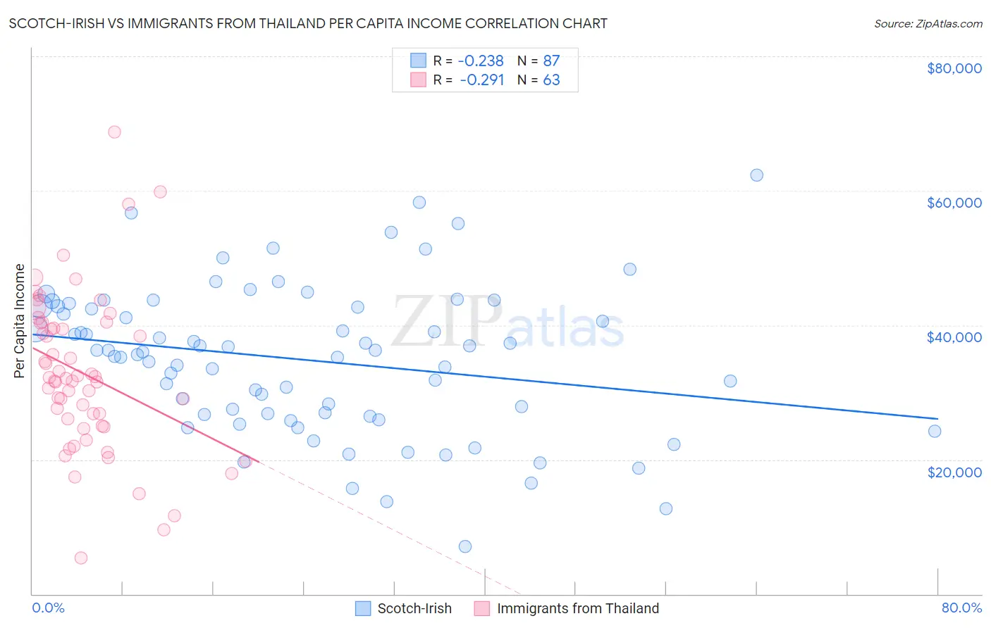 Scotch-Irish vs Immigrants from Thailand Per Capita Income