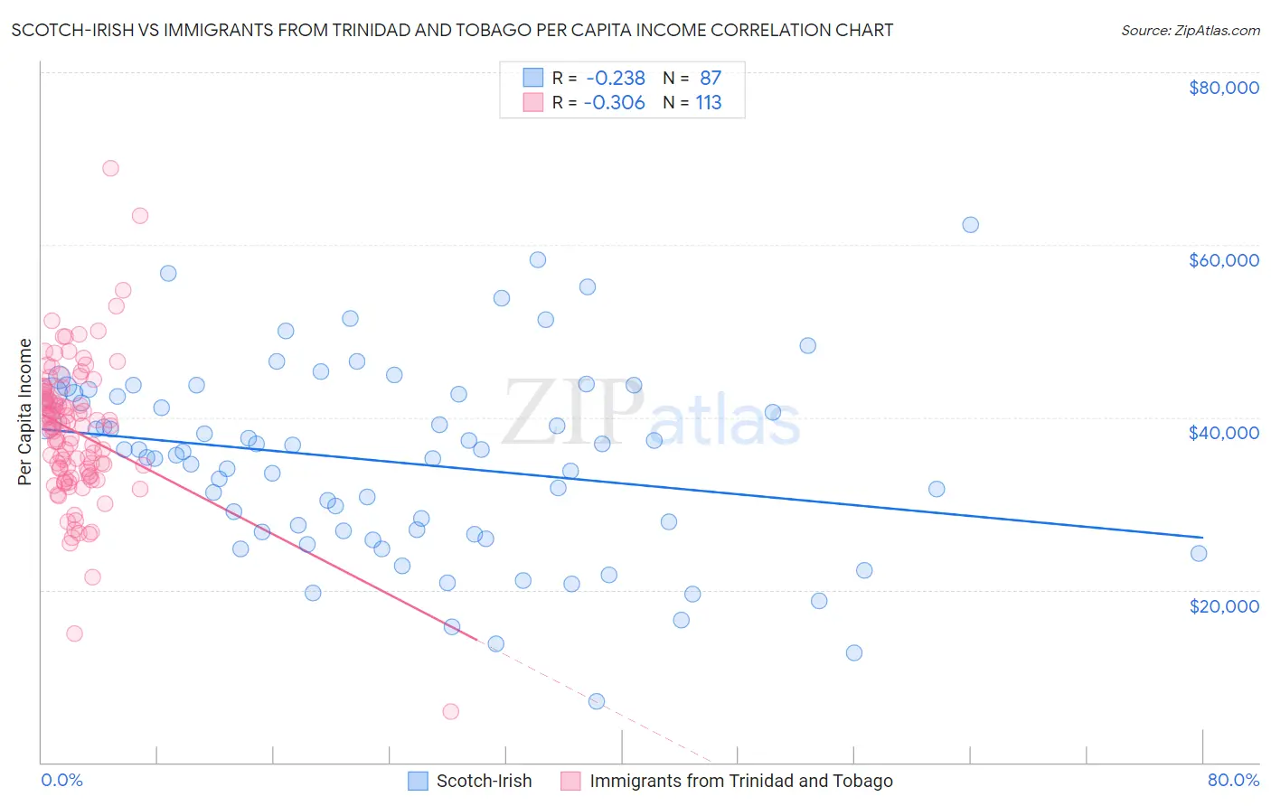 Scotch-Irish vs Immigrants from Trinidad and Tobago Per Capita Income