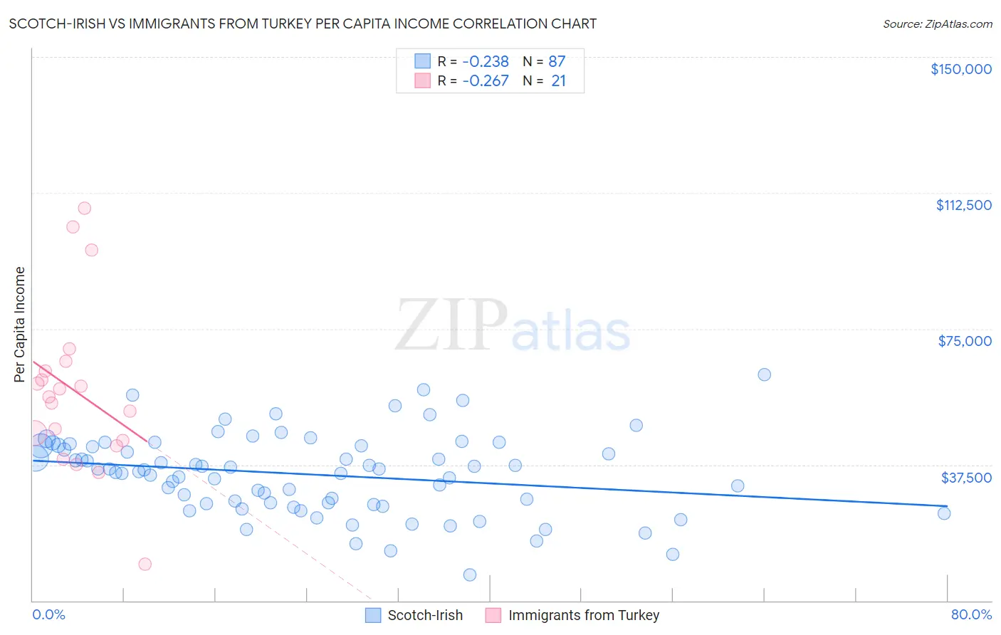 Scotch-Irish vs Immigrants from Turkey Per Capita Income