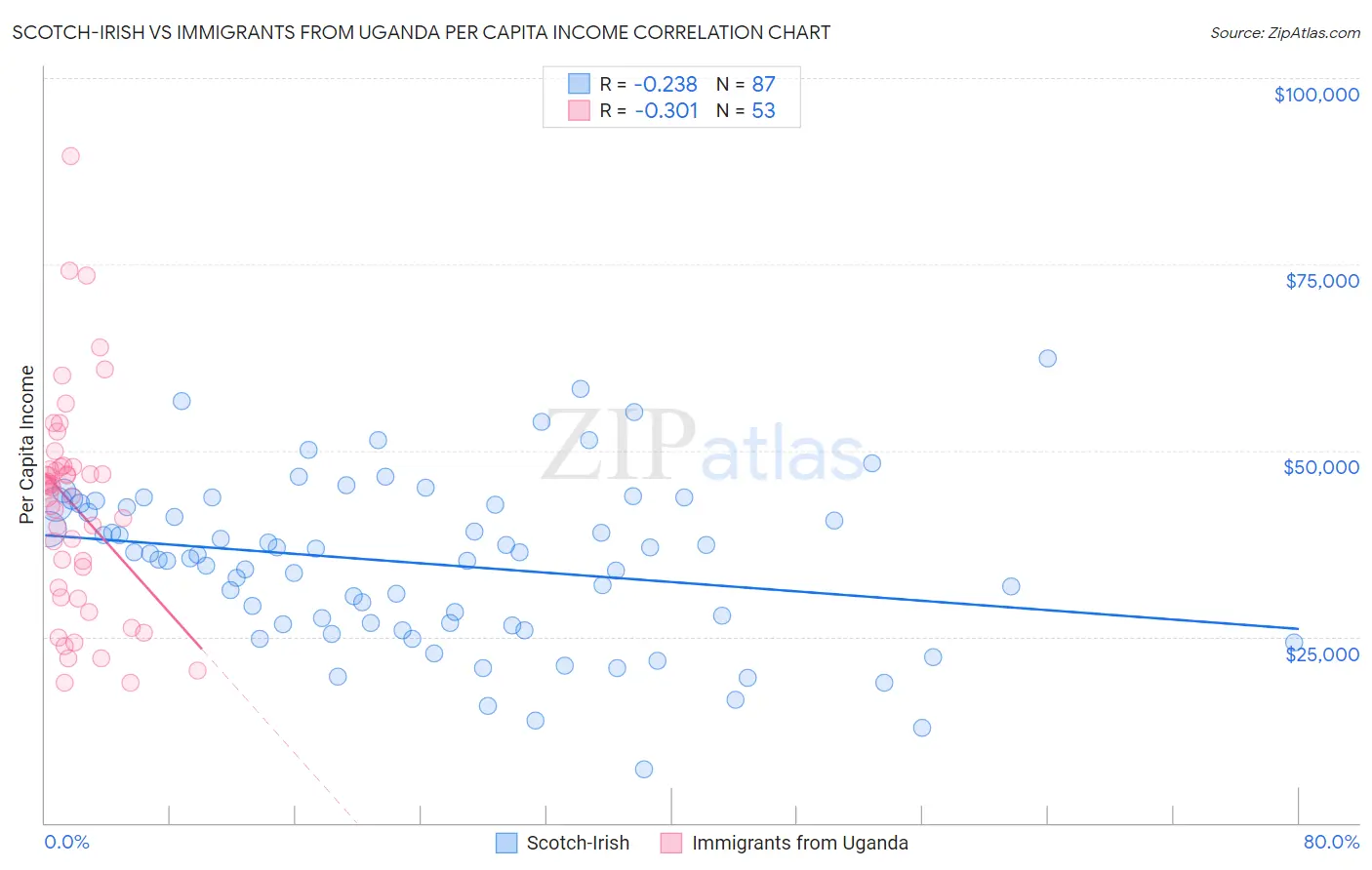 Scotch-Irish vs Immigrants from Uganda Per Capita Income