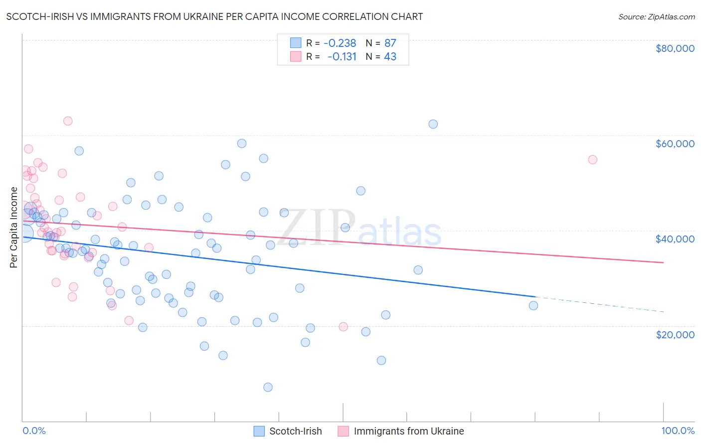 Scotch-Irish vs Immigrants from Ukraine Per Capita Income