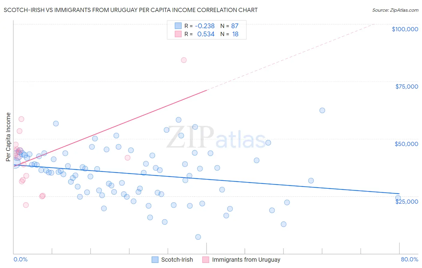 Scotch-Irish vs Immigrants from Uruguay Per Capita Income
