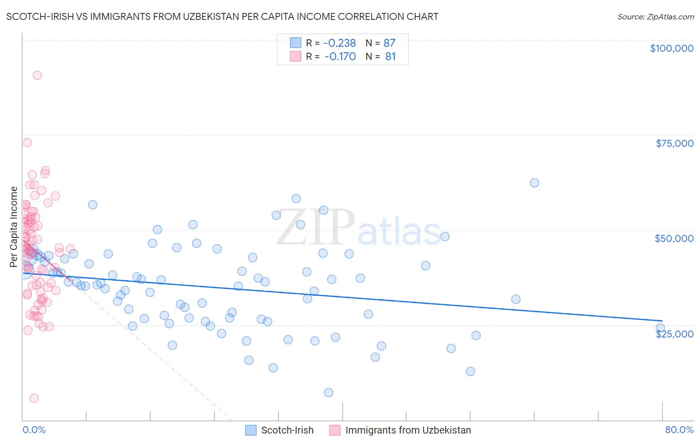 Scotch-Irish vs Immigrants from Uzbekistan Per Capita Income