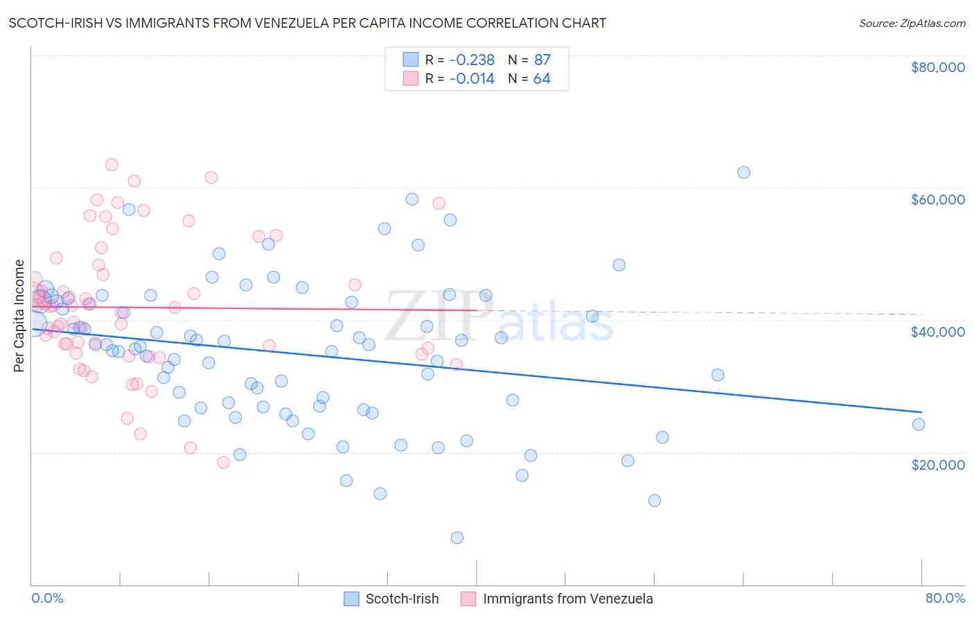 Scotch-Irish vs Immigrants from Venezuela Per Capita Income