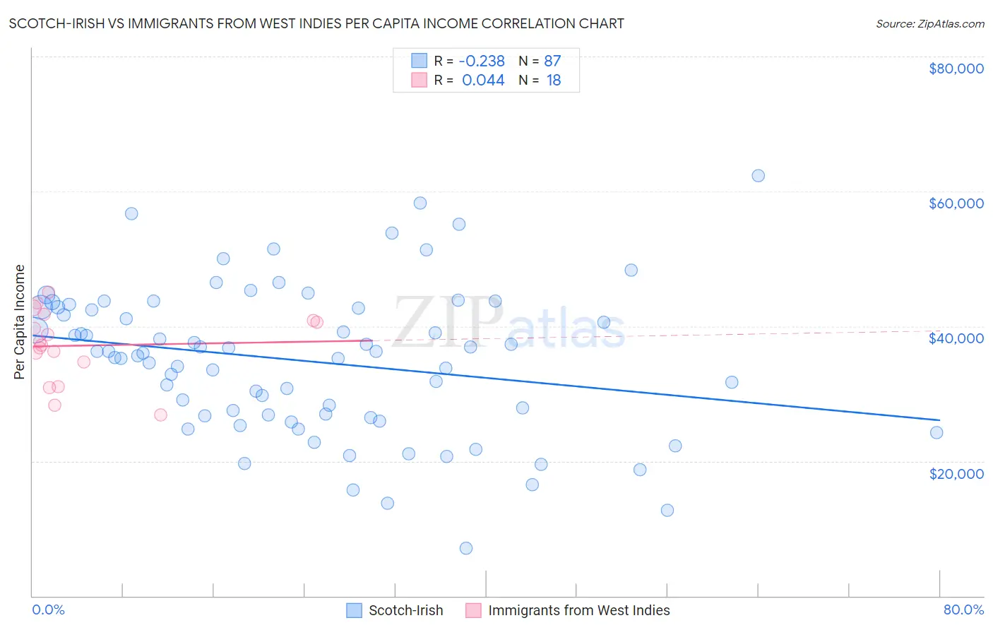 Scotch-Irish vs Immigrants from West Indies Per Capita Income