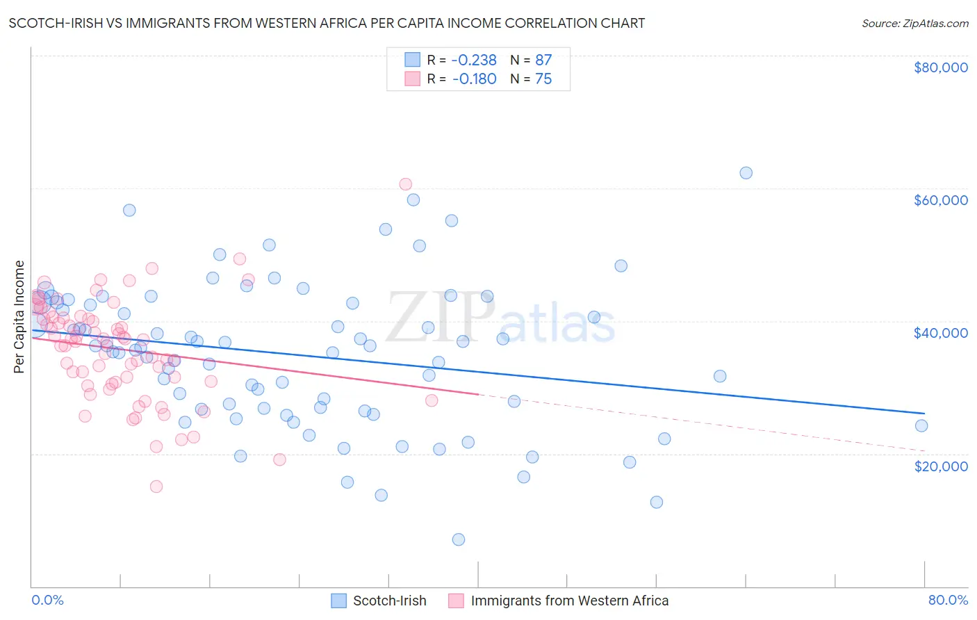 Scotch-Irish vs Immigrants from Western Africa Per Capita Income