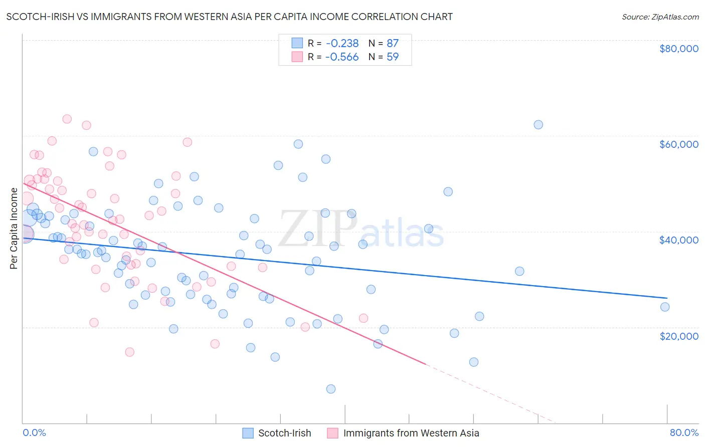 Scotch-Irish vs Immigrants from Western Asia Per Capita Income